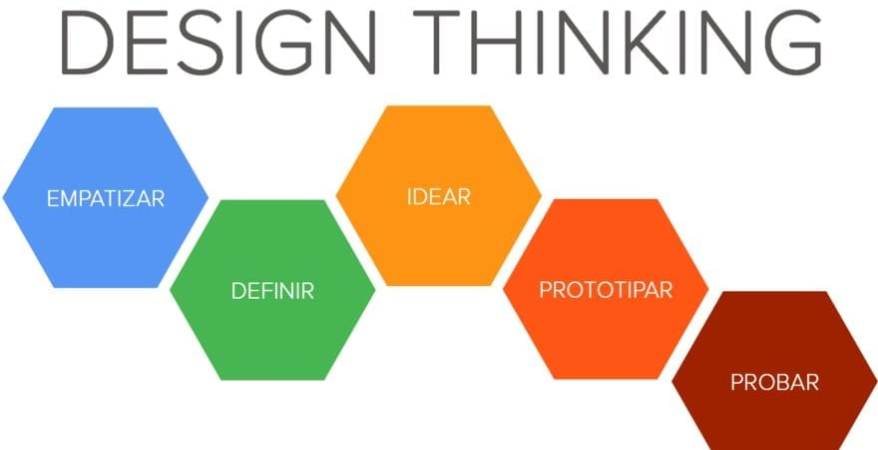 O que &eacute; design thinking e para que serve?