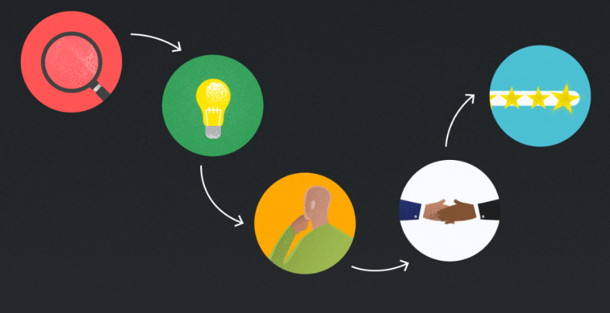 Quais as etapas do processo de compra desenvolvidas pelo consumidor?
